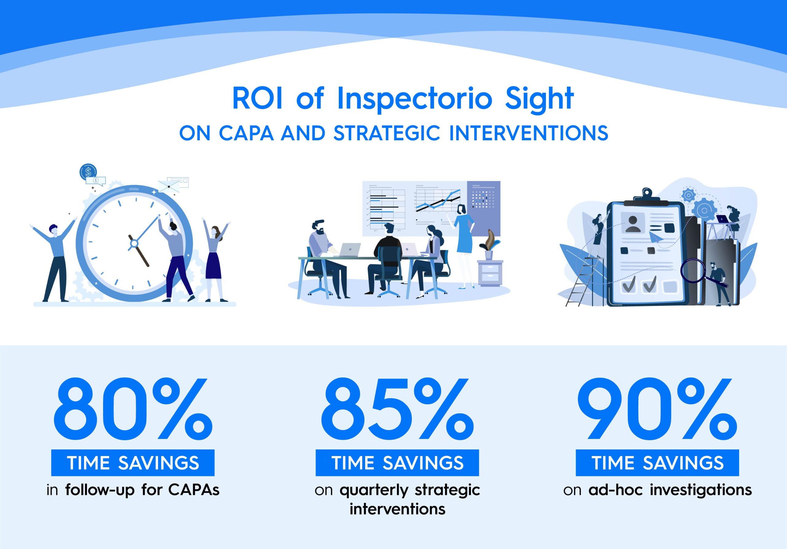 ROI of Inspectorio Sight Of Perfamance CAPA  Reducing cost of quality with a digital quality management system