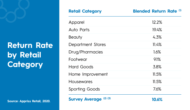 How The 1 – 10 – 100 Rule Can Help Your Company Save on Return Costs 1134813 GraphicsBlogPost1 10 100Rule A3 072821