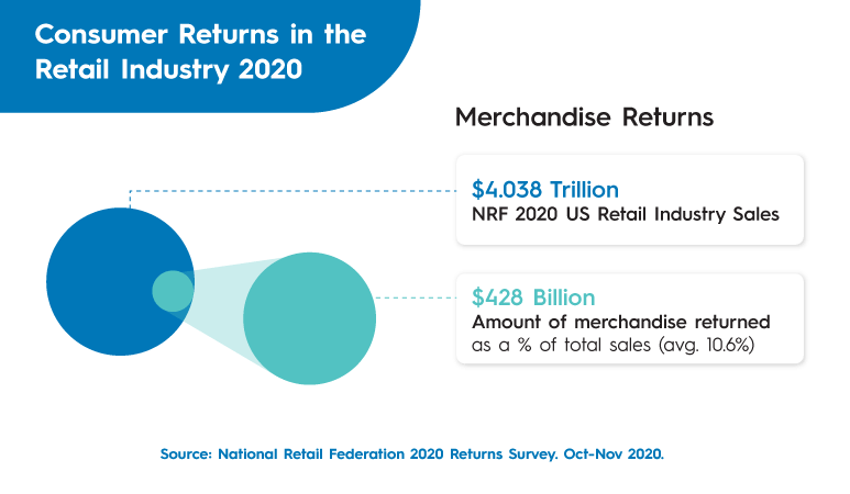 How The 1 – 10 – 100 Rule Can Help Your Company Save on Return Costs 1134813 GraphicsBlogPost1 10 100Rule B2 072821