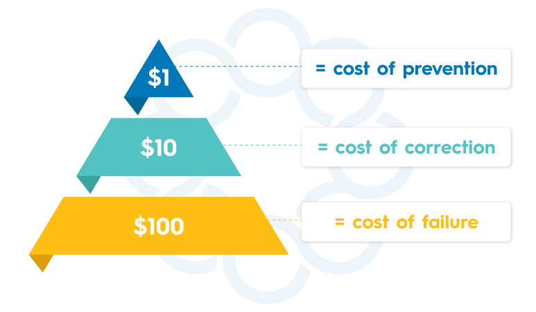 How The 1 – 10 – 100 Rule Can Help Your Company Save on Return Costs 1134813 GraphicsBlogPost1 10 100Rule B6 072821