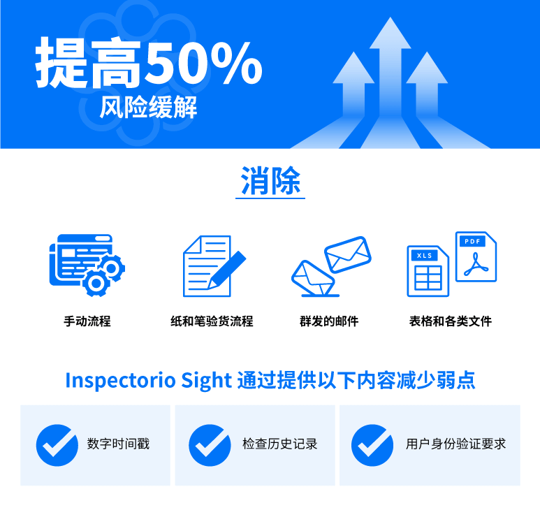 ROI of Inspectorio Sight Of Perfamance CAPA  Reducing cost of quality with a digital quality management system