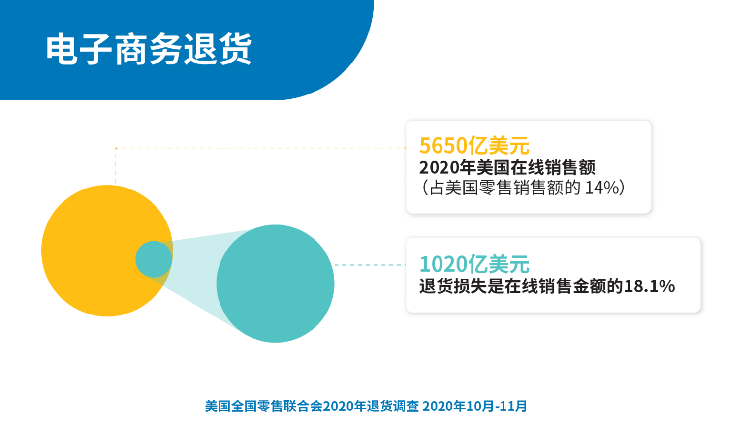 ZH1-3  1 – 10 – 100 规则如何帮助公司节省退货成本 1151227 TranslateCopyGraphicsChinese ZH1 081321 TranslateCopyGraphicsChinese ZH1 3
