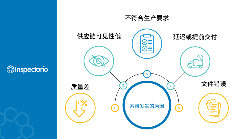 供应商如何才能降低供应链索赔