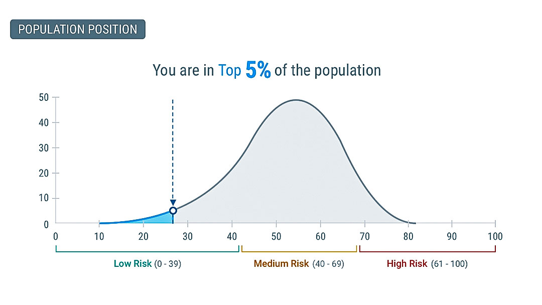 预测和降低风险